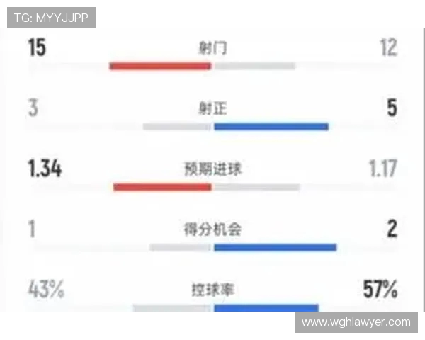 控球劣势下效率制胜伯恩茅斯半场一球领先利物浦射正持平控球反差 控球劣势下效率制胜伯恩茅斯半场一球领先利物浦射正持平控球反差